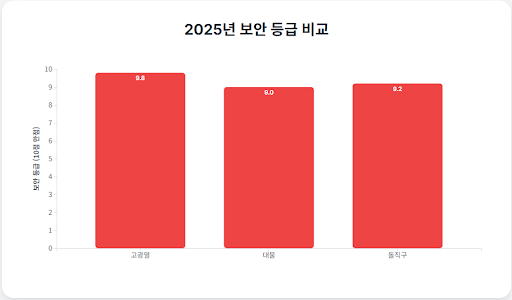 2025년 보안 등급 비교